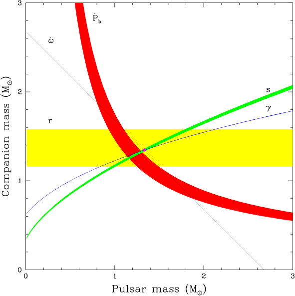 Constrains on the NSs masses in the DNS system containing PSR
B1913+16